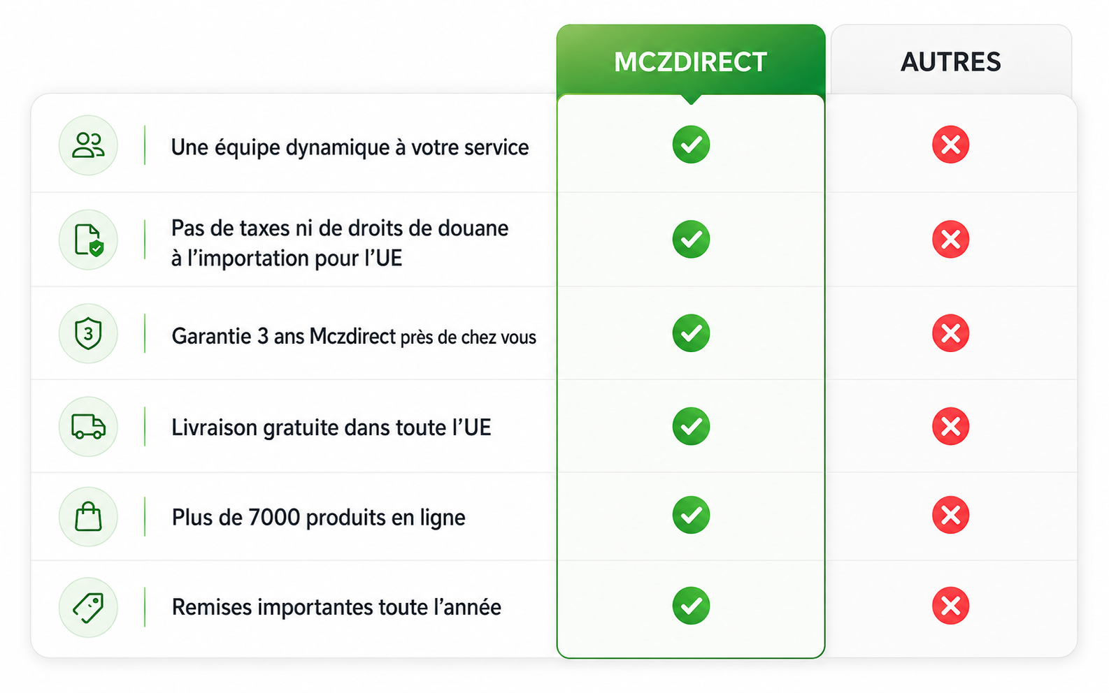 MCZDIRECT VS LES AUTRES