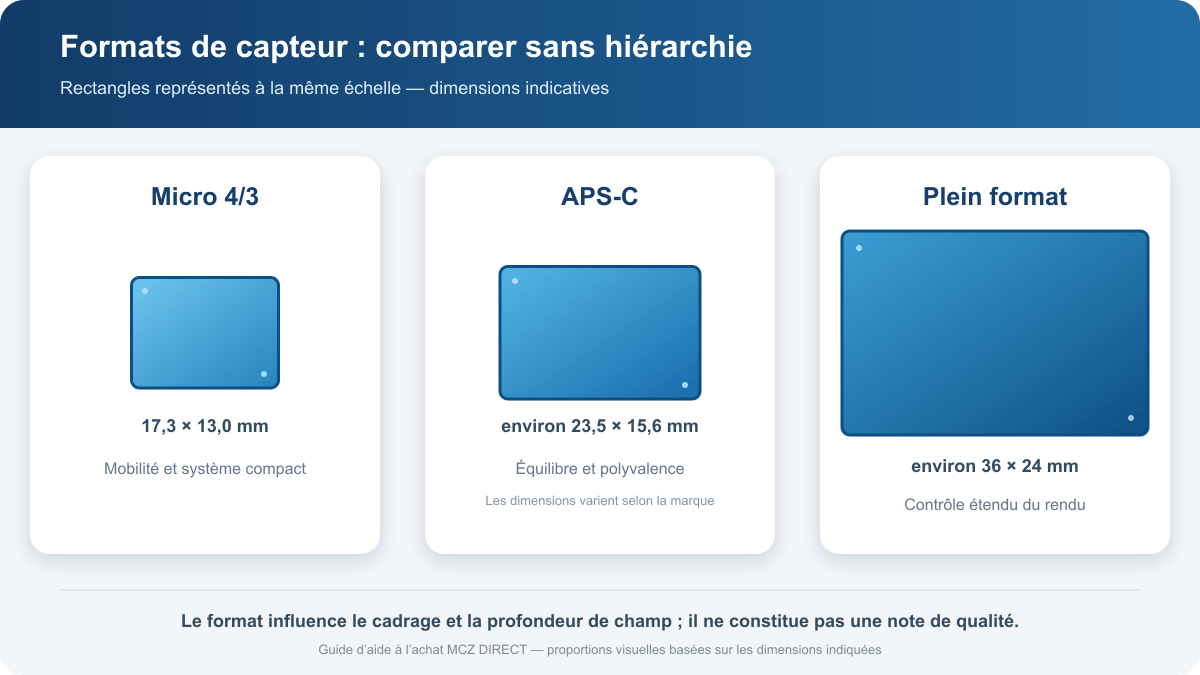 Dimensions comparées des formats de capteur photo Comparaison à l’échelle des capteurs Micro 4/3, APS-C et plein format
