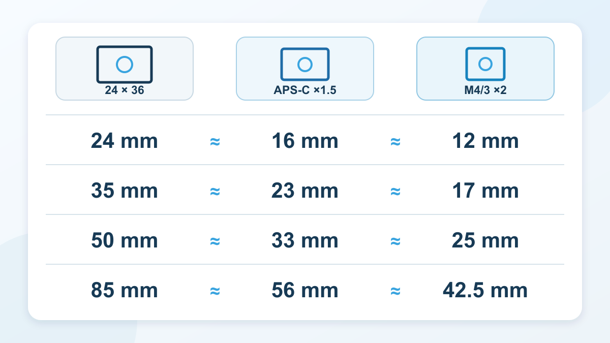 Équivalences de focales selon le format du capteur Tableau visuel des focales produisant un angle proche sur plein format, APS-C et Micro 4/3