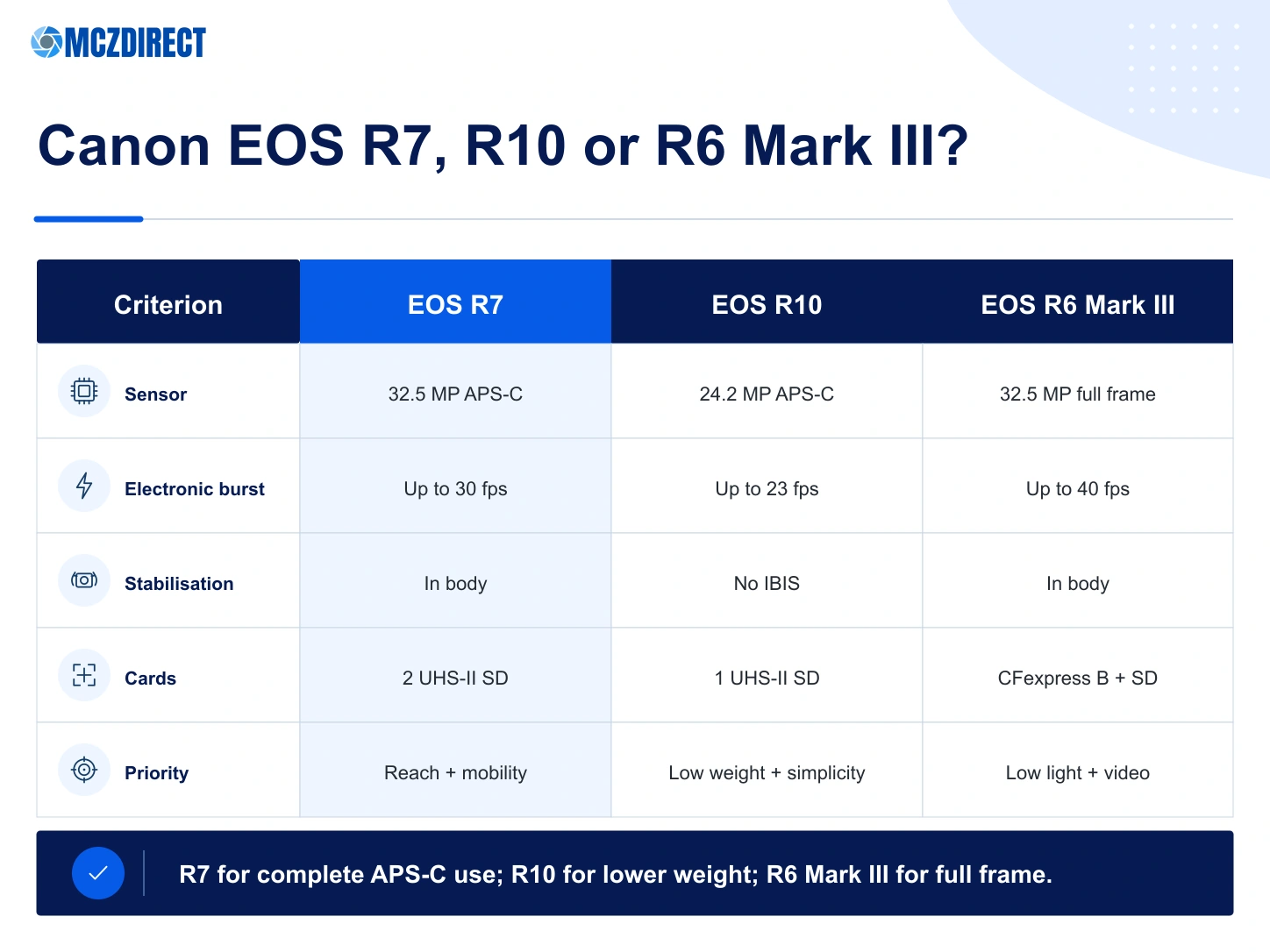 Canon EOS R7, Canon EOS R10 and Canon EOS R6 Mark III comparison by sensor, resolution, burst, stabilisation, cards and use
