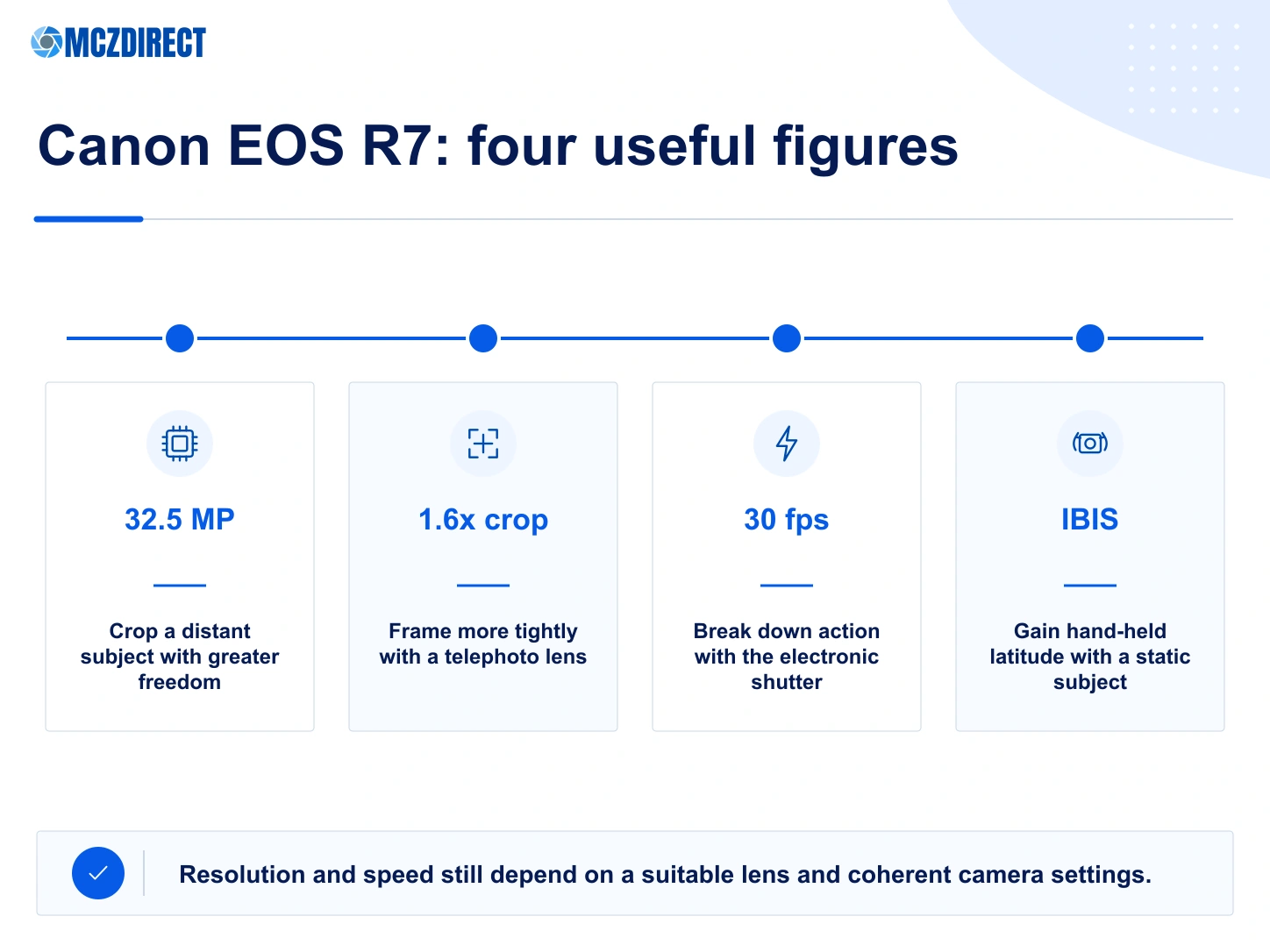 Canon EOS R7 key features with 32.5 MP APS-C sensor, 1.6x crop factor, 30 fps burst and in-body stabilisation