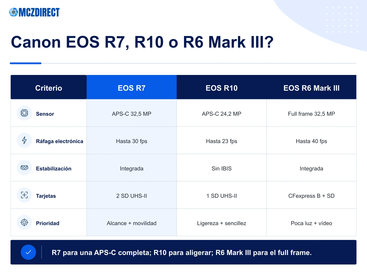 Comparación Canon EOS R7, Canon EOS R10 y Canon EOS R6 Mark III por sensor, resolución, ráfaga, estabilización, tarjetas y uso