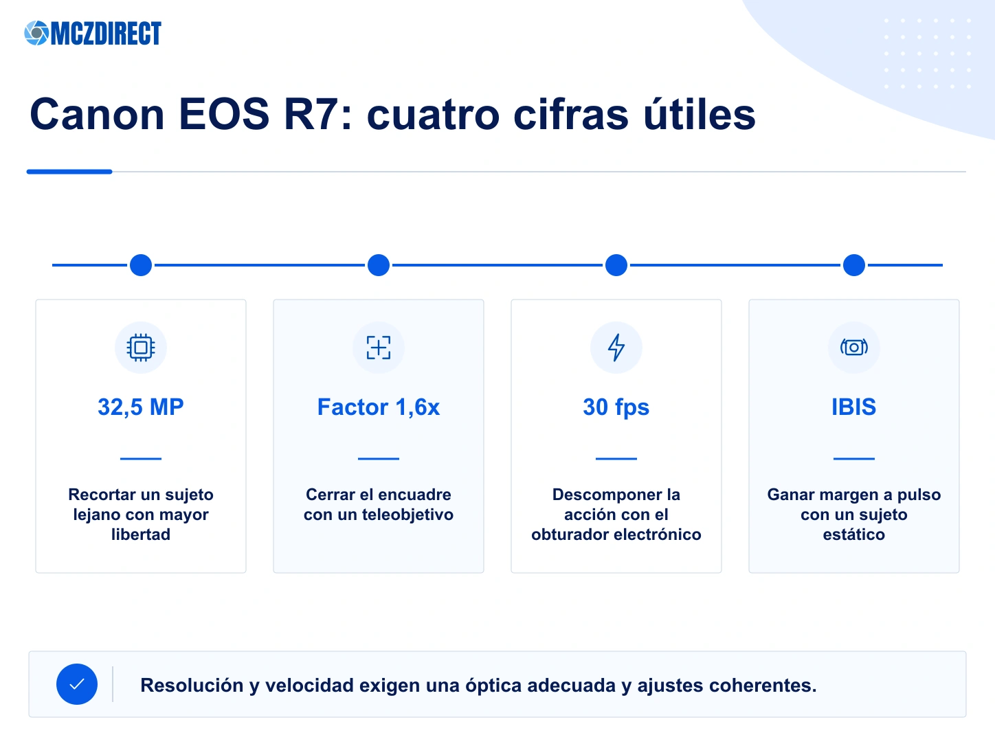 Funciones principales de la Canon EOS R7 con sensor APS-C de 32,5 MP, factor 1,6x, ráfaga de 30 fps y estabilización integrada