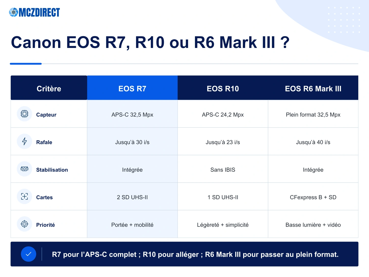 Comparaison Canon EOS R7, Canon EOS R10 et Canon EOS R6 Mark III par capteur, définition, rafale, stabilisation, cartes et usage