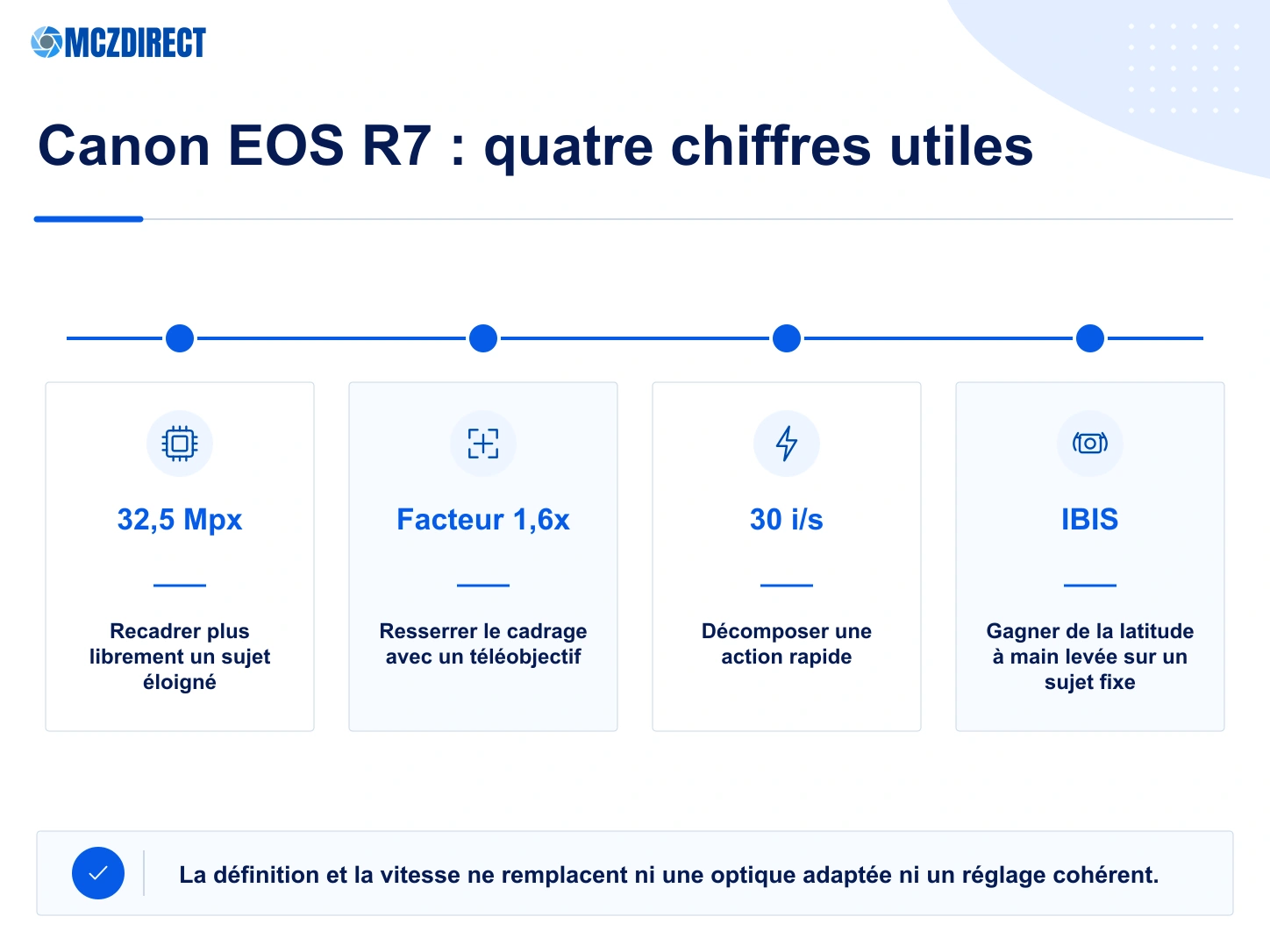 Fonctions principales du Canon EOS R7 avec capteur APS-C 32,5 MP, facteur 1,6x, rafale 30 images par seconde et stabilisation intégrée