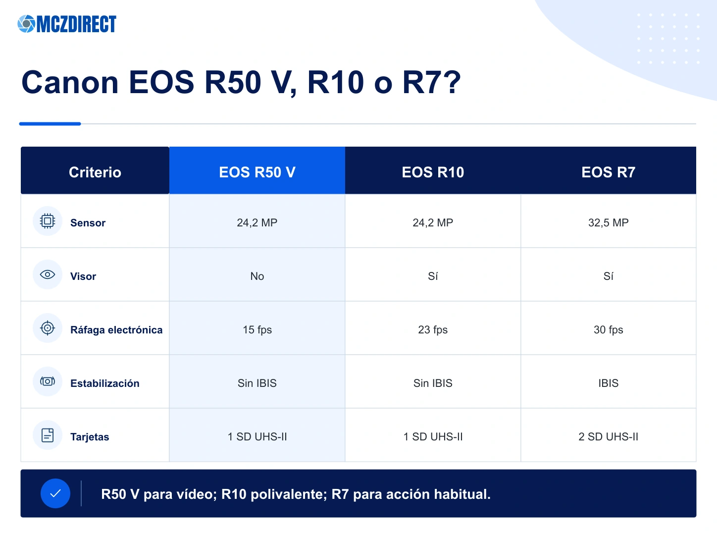 Comparación Canon EOS R50 V, EOS R10 y EOS R7 por visor, estabilización, ráfaga, tarjetas y uso