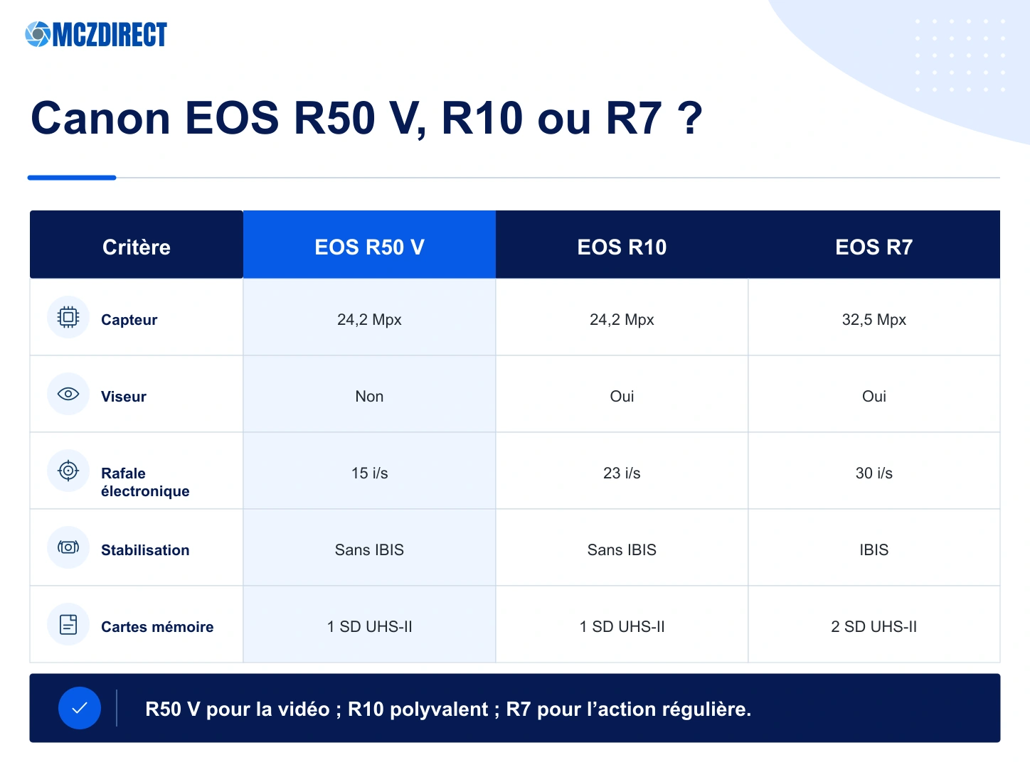 Comparaison Canon EOS R50 V, EOS R10 et EOS R7 par viseur, stabilisation, rafale, cartes mémoire et usage