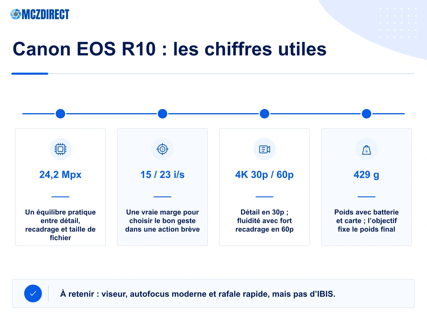 Caractéristiques Canon EOS R10 avec capteur APS-C 24,2 Mpx, rafale 23 images par seconde, vidéo 4K et poids de 429 grammes