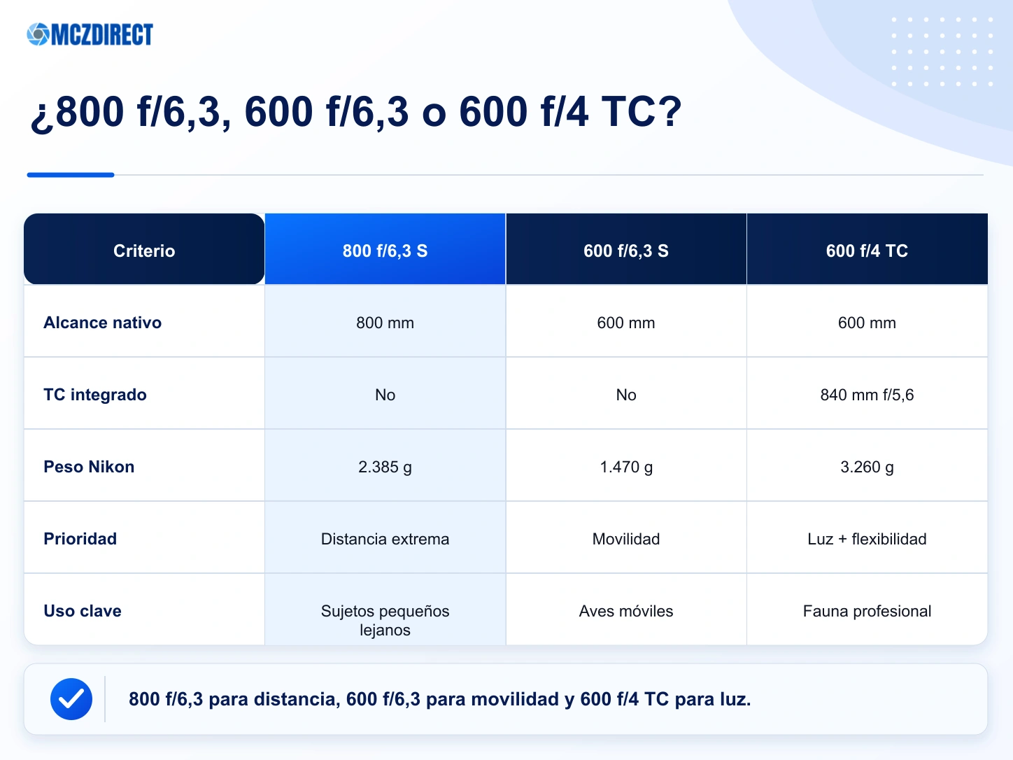 Comparación del NIKKOR Z 800mm f/6.3 VR S con los teleobjetivos Nikon Z más próximos