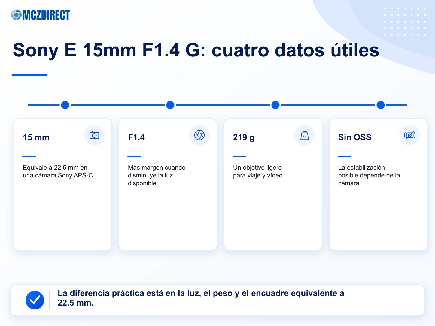 Datos del Sony E 15mm F1.4 G con apertura F1.4, peso de 219 g y equivalente a 22,5 mm