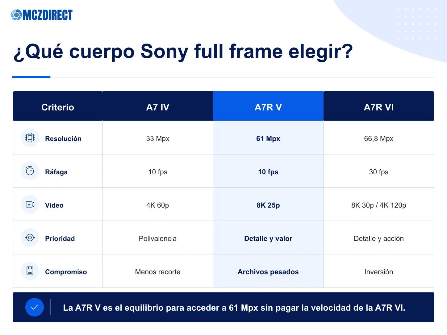 Comparación Sony A7 IV, Sony A7R V y Sony A7R VI por resolución, ráfaga, vídeo y uso