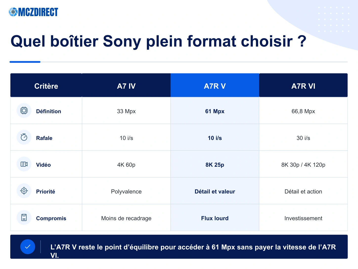 Comparaison Sony A7 IV, Sony A7R V et Sony A7R VI selon la résolution, la rafale, la vidéo et l’usage