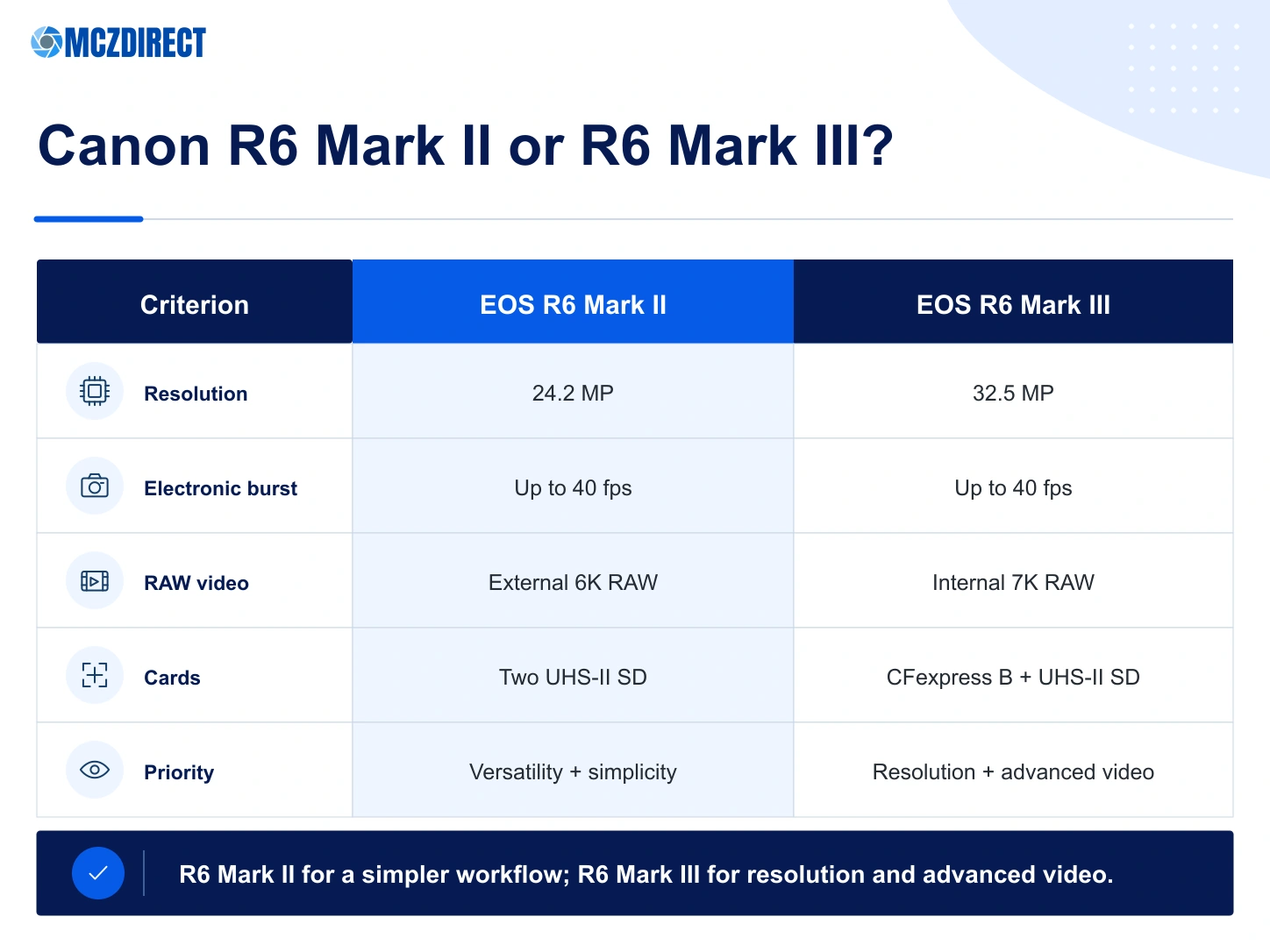 Canon EOS R6 Mark II versus R6 Mark III by resolution, burst speed, RAW video, memory cards and recommended use