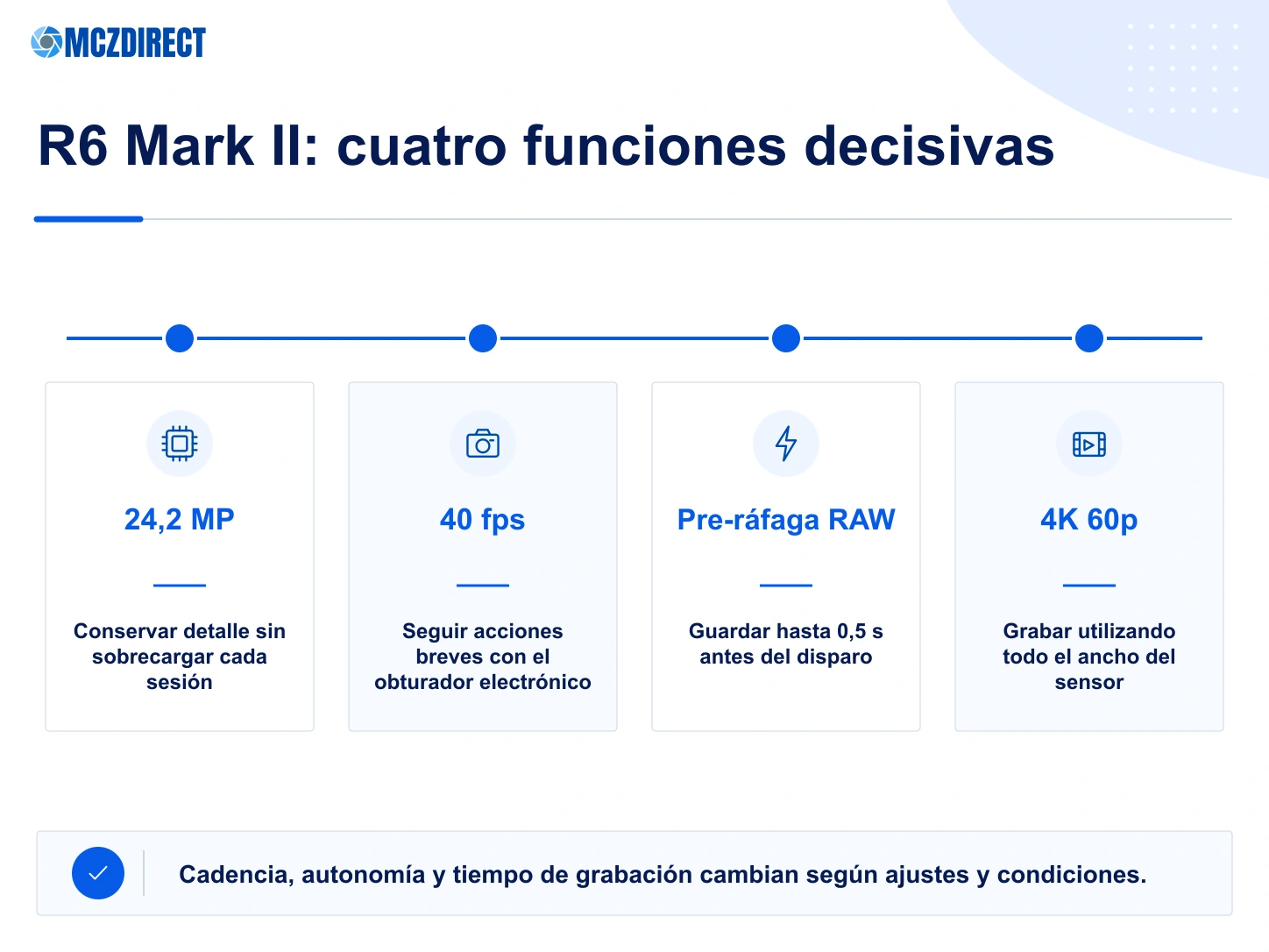 Funciones principales de la Canon EOS R6 Mark II con sensor de 24,2 MP, ráfaga de 40 fps, pre-ráfaga RAW y vídeo 4K 60p