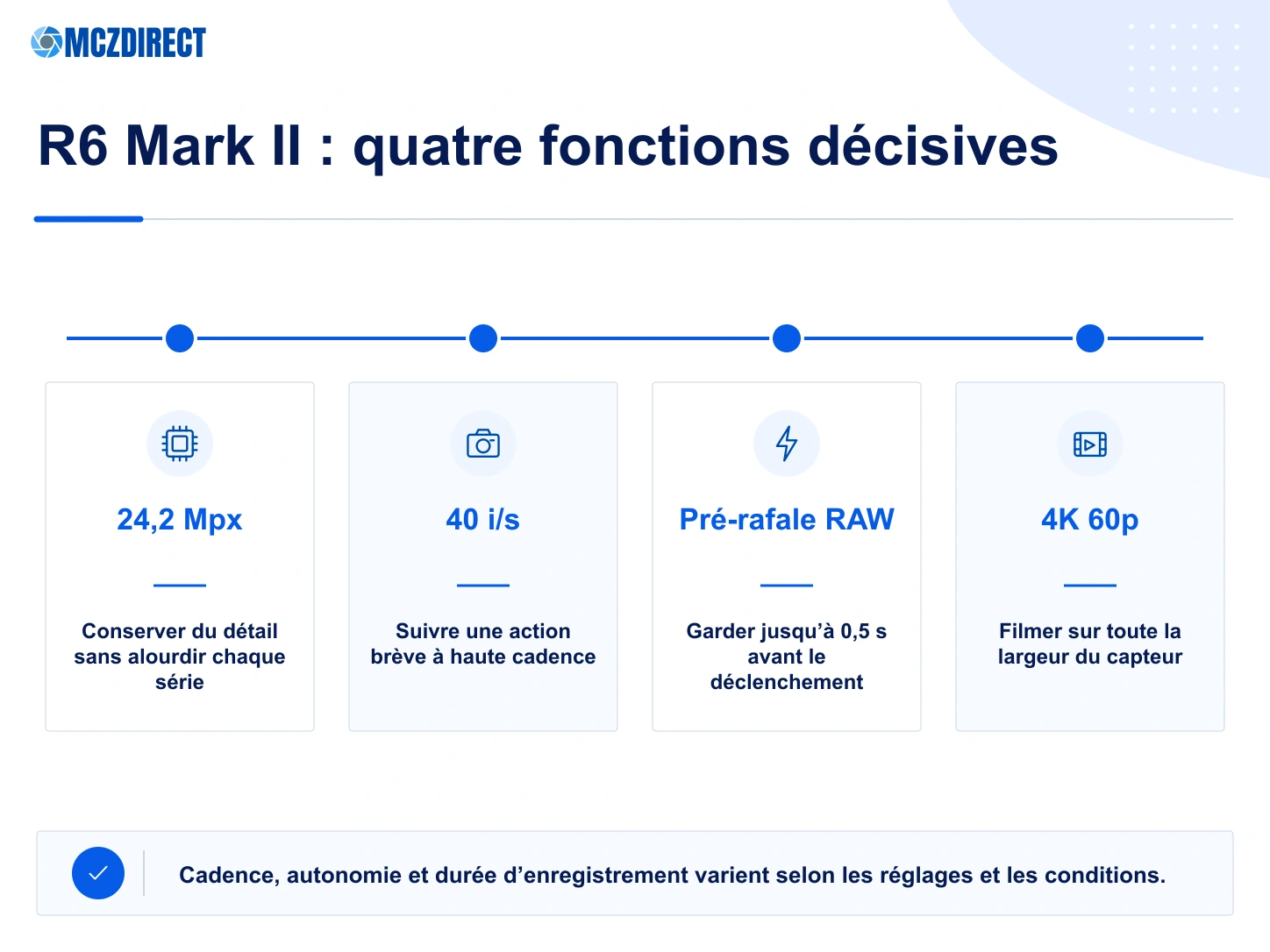 Fonctions principales du Canon EOS R6 Mark II avec capteur 24,2 Mpx, rafale 40 images par seconde, pré-rafale RAW et vidéo 4K 60p