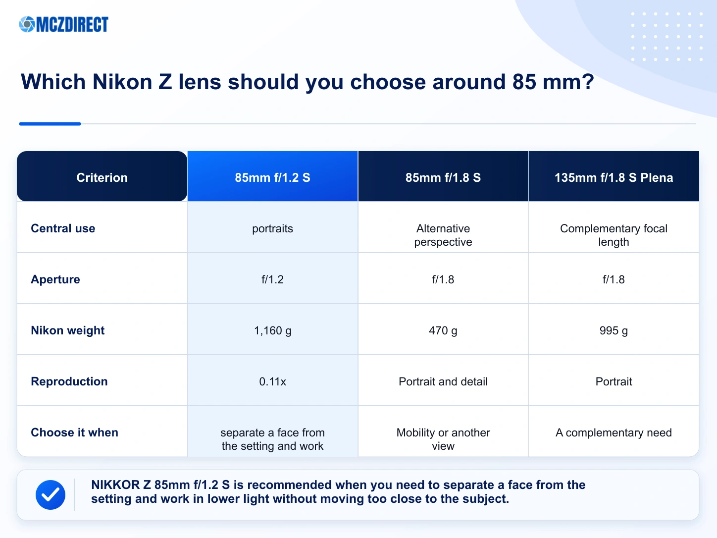 NIKKOR Z 85mm f/1.2 S compared with the closest Nikon Z prime lenses