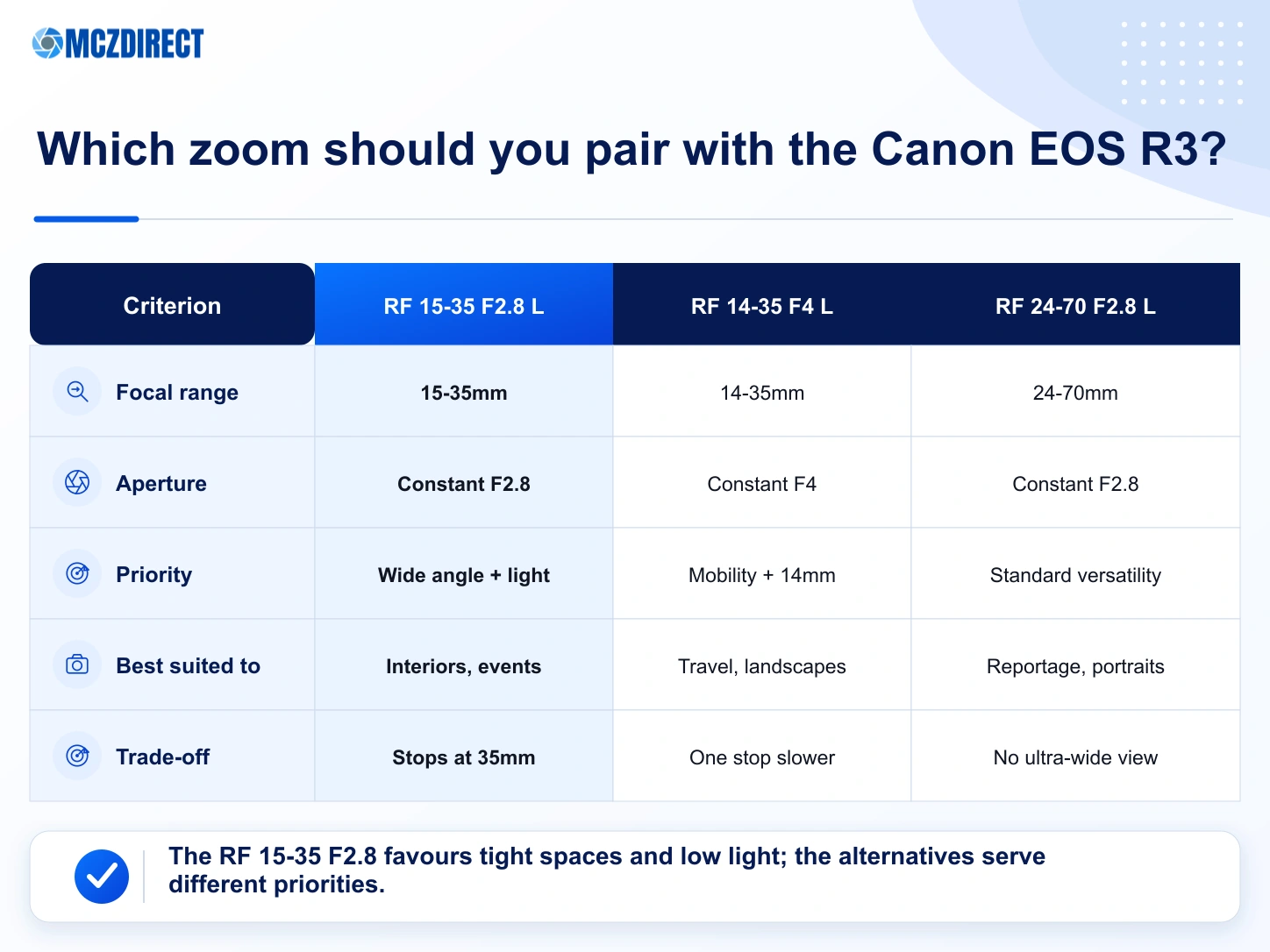 Canon EOS R3 kit comparison with RF 15-35mm F2.8, RF 14-35mm F4 and RF 24-70mm F2.8