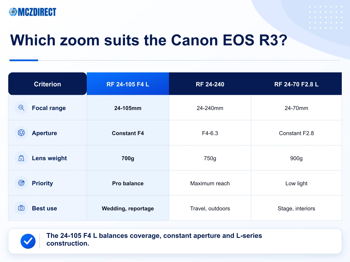 Comparison of the Canon RF 24-105mm F4 L, RF 24-240mm and RF 24-70mm F2.8 L for the Canon EOS R3