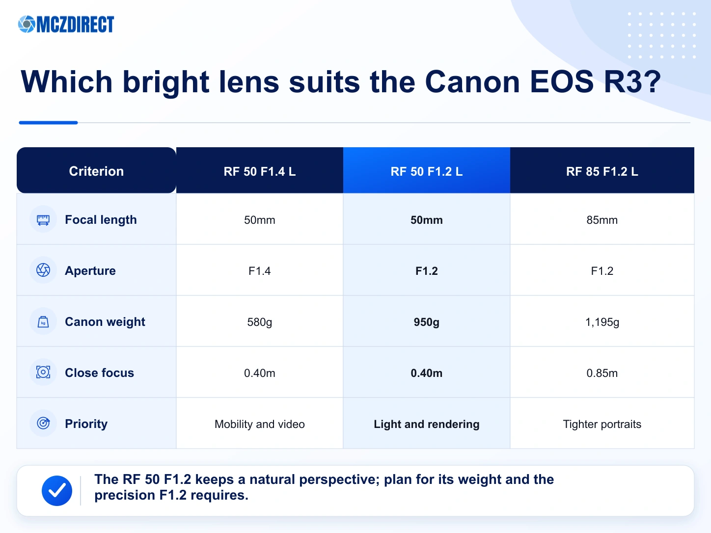 Canon RF 50mm F1.4 L VCM, RF 50mm F1.2 L USM and RF 85mm F1.2 L USM compared for the Canon EOS R3