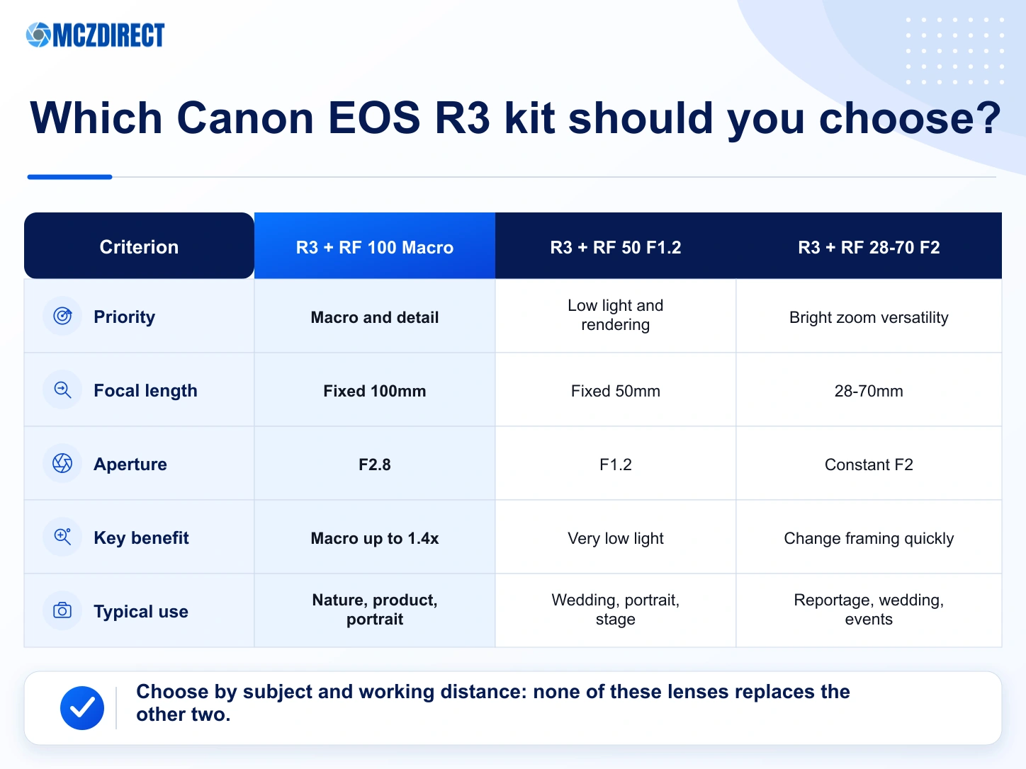 Canon EOS R3 kits with RF 100mm Macro, RF 50mm F1.2 and RF 28-70mm F2 compared