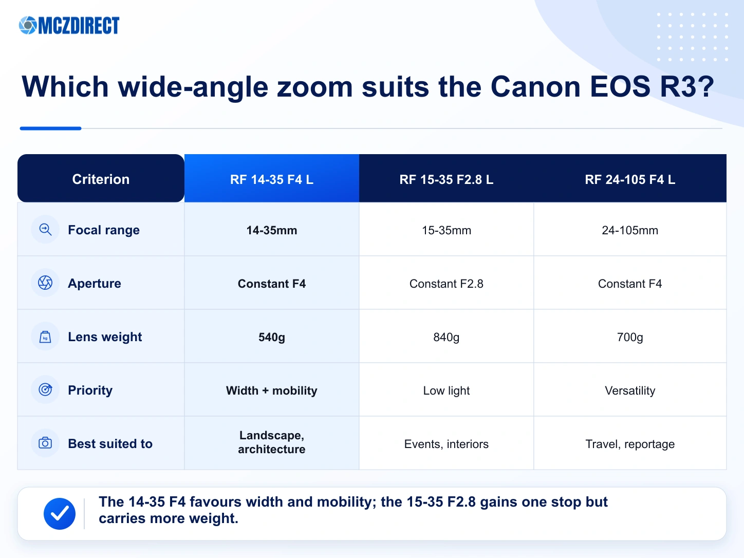 Canon EOS R3 wide-angle kit comparison between RF 14-35mm F4, RF 15-35mm F2.8 and RF 24-105mm F4 options