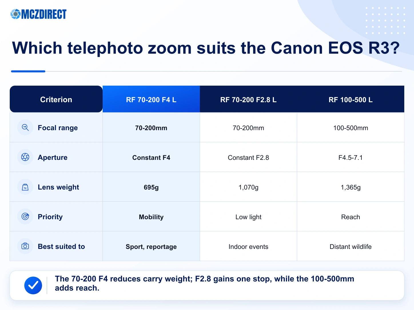 Canon EOS R3 kit comparison between the RF 70-200mm F4, RF 70-200mm F2.8, RF 100-500mm and RF 24-105mm options