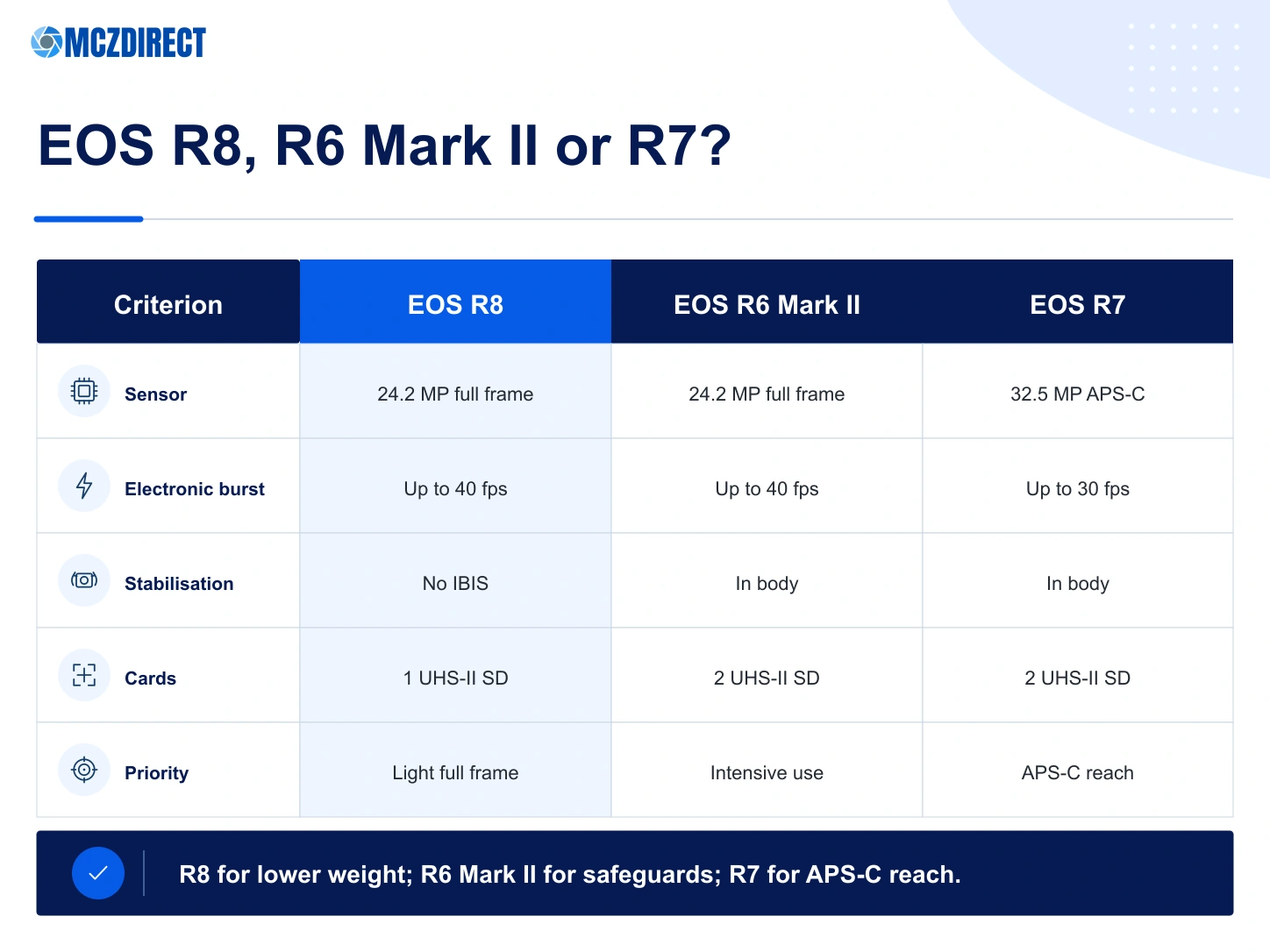 Canon EOS R8, EOS R6 Mark II and EOS R7 comparison by sensor, stabilisation, burst, cards, weight and use