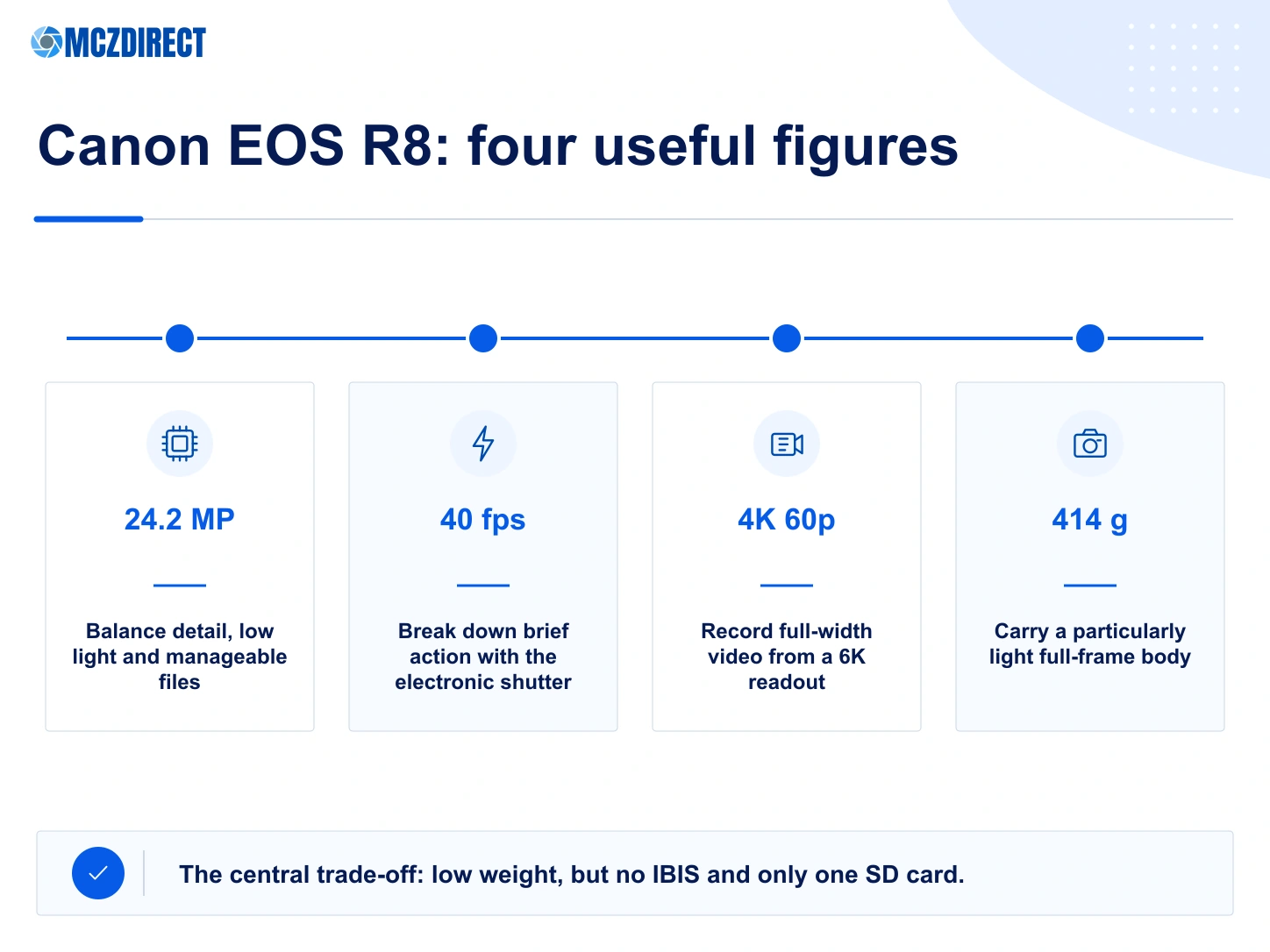 Canon EOS R8 figures with 24.2MP full-frame sensor, 40fps burst, 4K 60p video and 414g body weight