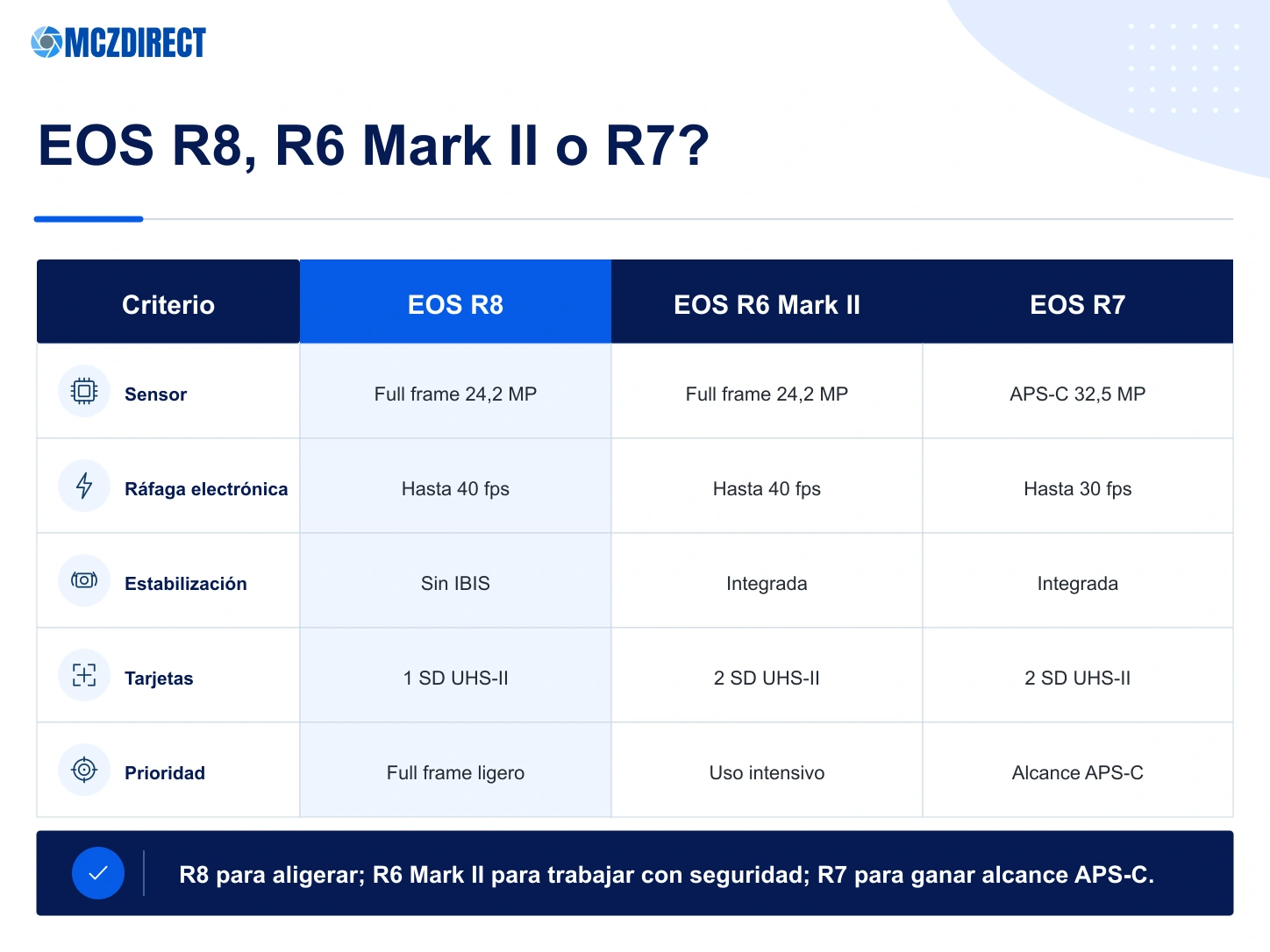 Comparación Canon EOS R8, EOS R6 Mark II y EOS R7 por sensor, estabilización, ráfaga, tarjetas, peso y uso