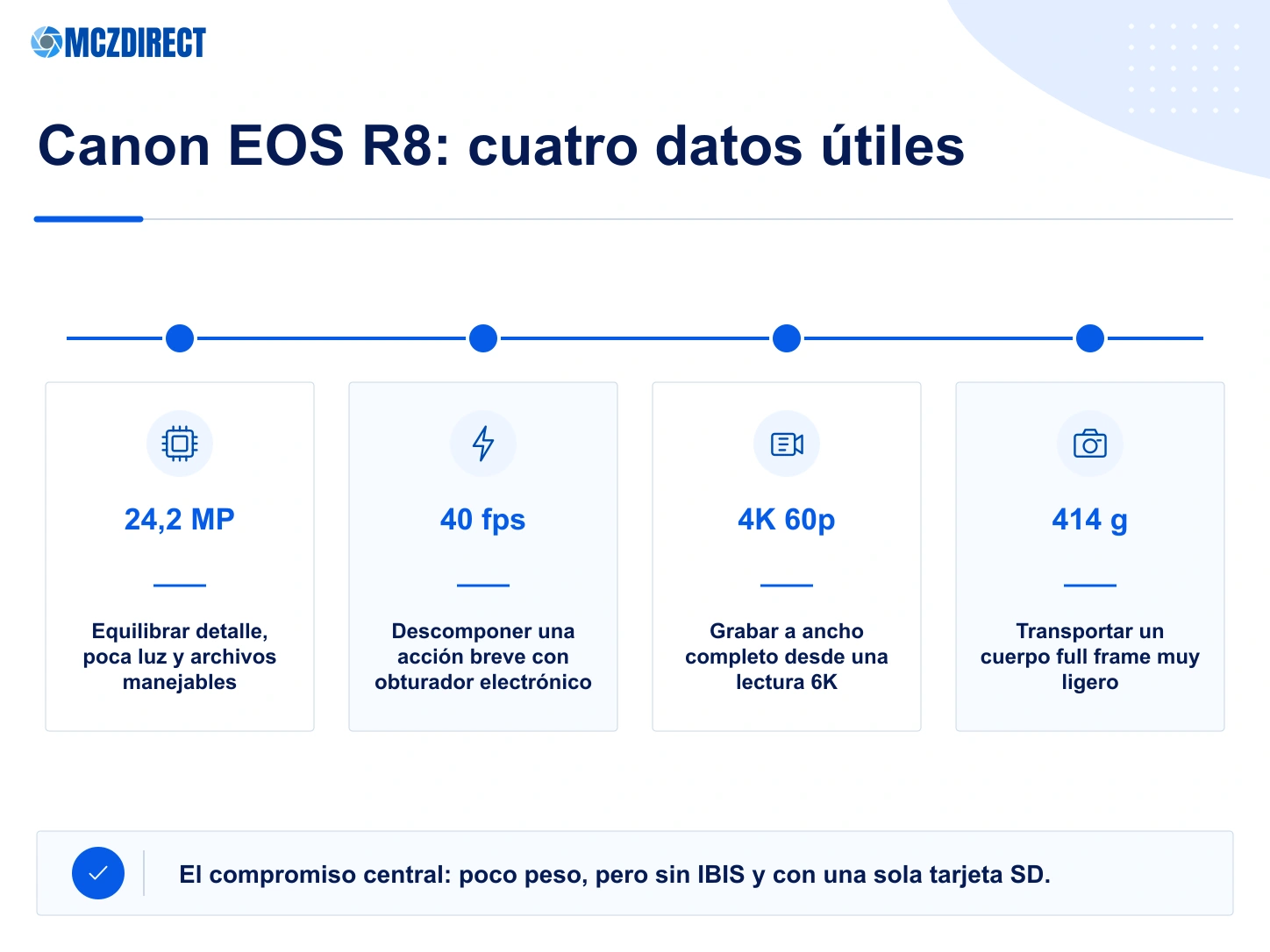 Datos de la Canon EOS R8 con sensor full frame de 24,2 MP, ráfaga de 40 fps, vídeo 4K 60p y cuerpo de 414 g