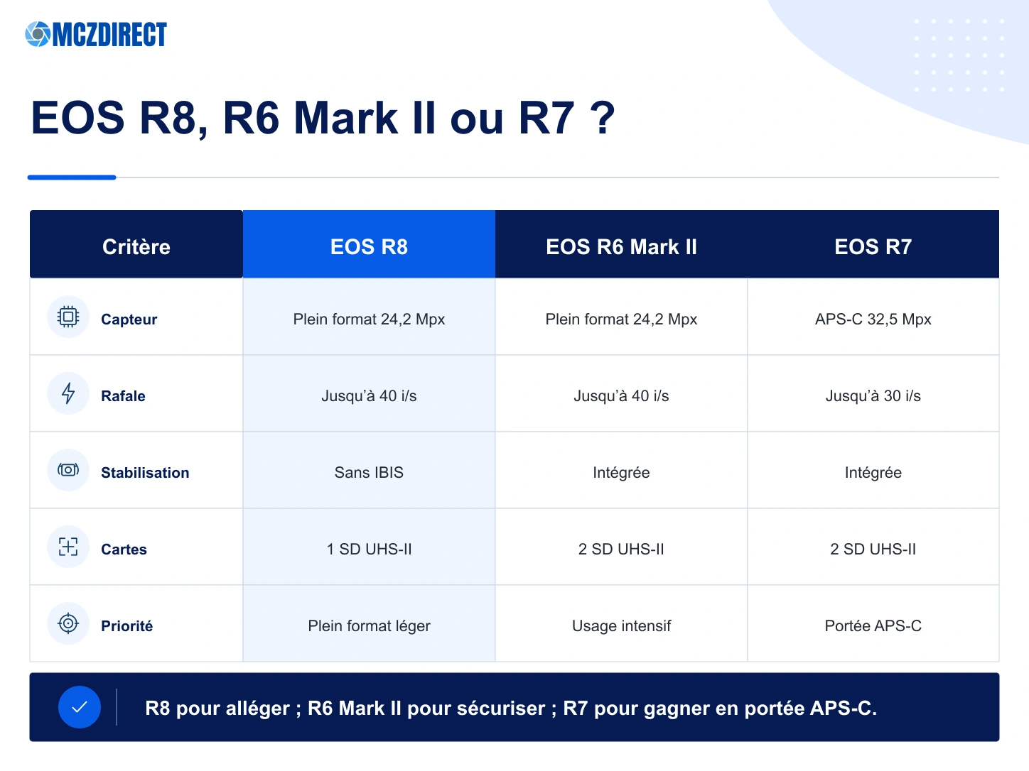 Comparaison Canon EOS R8, EOS R6 Mark II et EOS R7 par capteur, stabilisation, rafale, cartes, poids et usage
