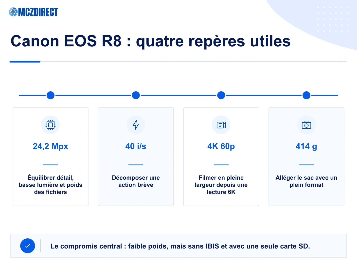 Repères du Canon EOS R8 avec capteur plein format 24,2 MP, rafale 40 images par seconde, vidéo 4K 60p et poids de 414 g