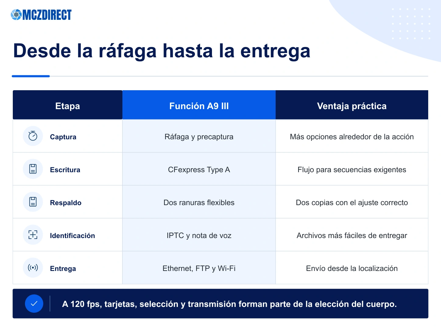 Flujo profesional de la Sony A9 III con doble tarjeta, selección, nota de voz, IPTC, FTP y Ethernet