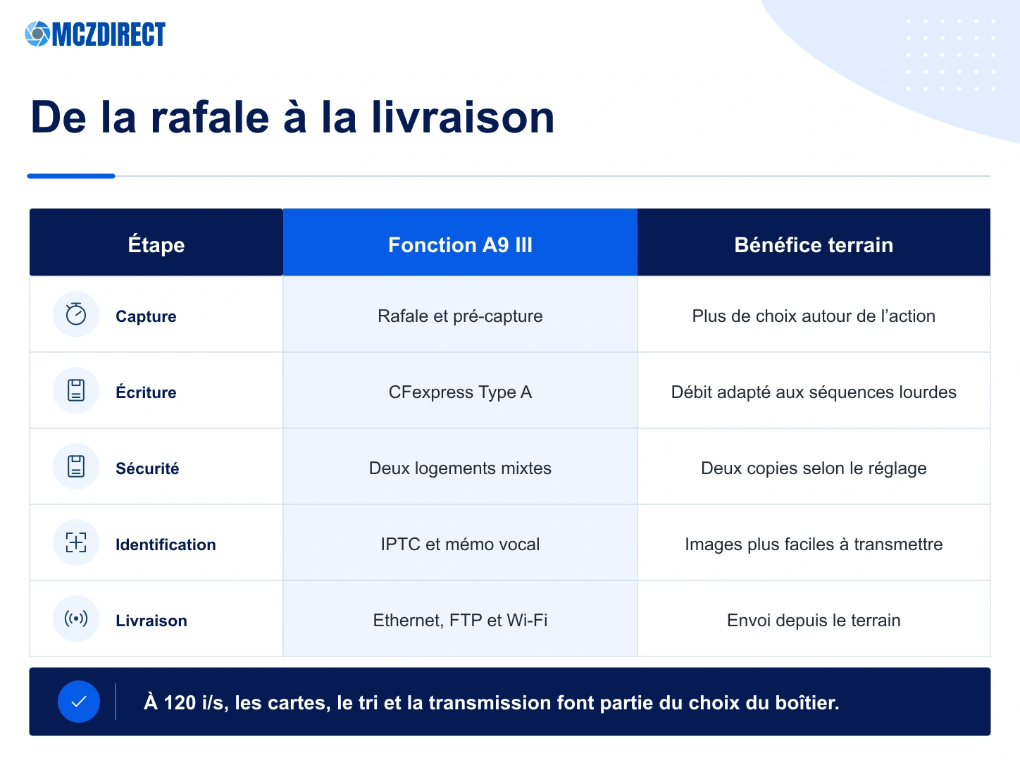 Flux professionnel du Sony A9 III avec double carte, tri, mémo vocal, IPTC, FTP et Ethernet