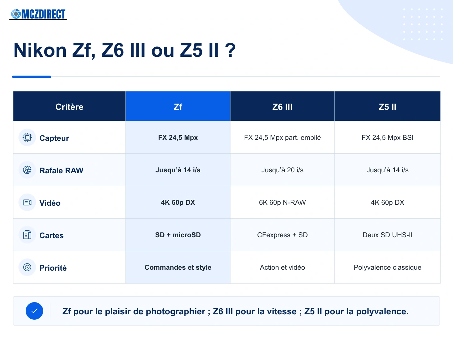 Comparaison Nikon Zf, Nikon Z6 III et Nikon Z5 II par capteur, rafale, vidéo, cartes et usage