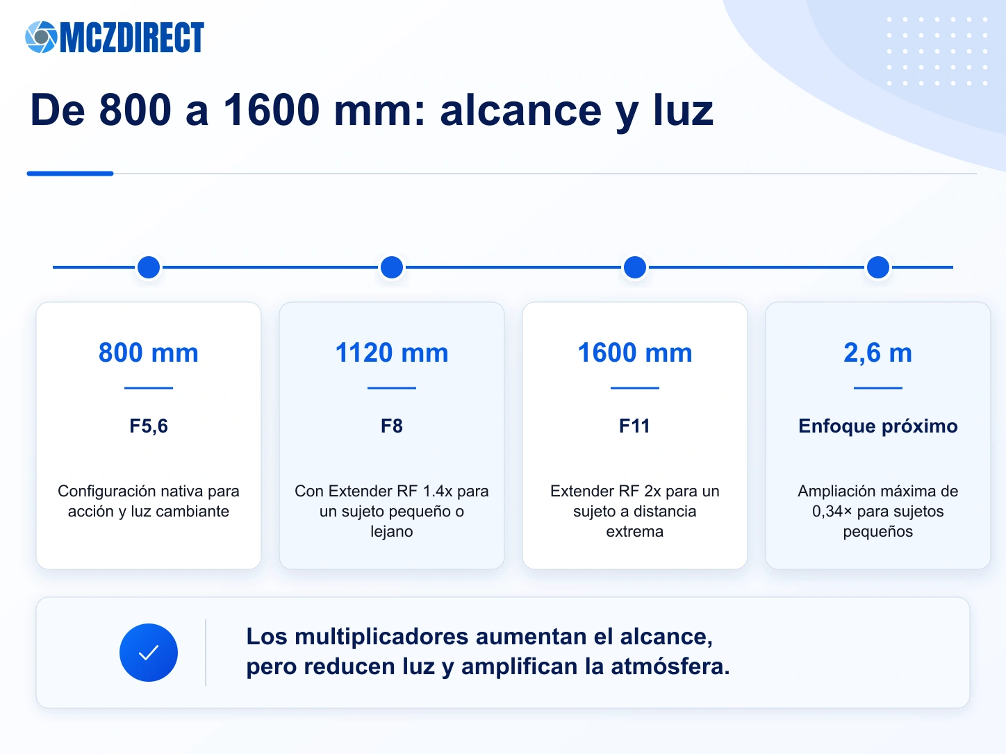 Alcance, apertura, estabilización y multiplicadores del Canon RF 800mm F5.6 L IS USM