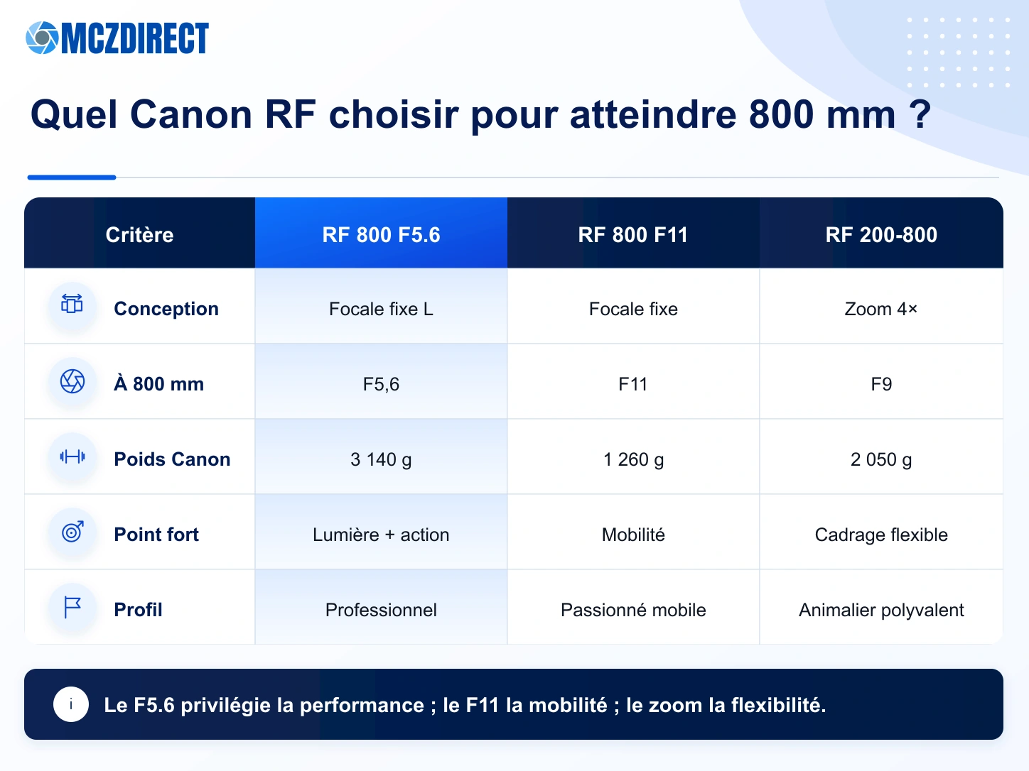 Comparaison du Canon RF 800mm F5.6 L IS USM avec le RF 800mm F11 et le RF 200-800mm F6.3-9