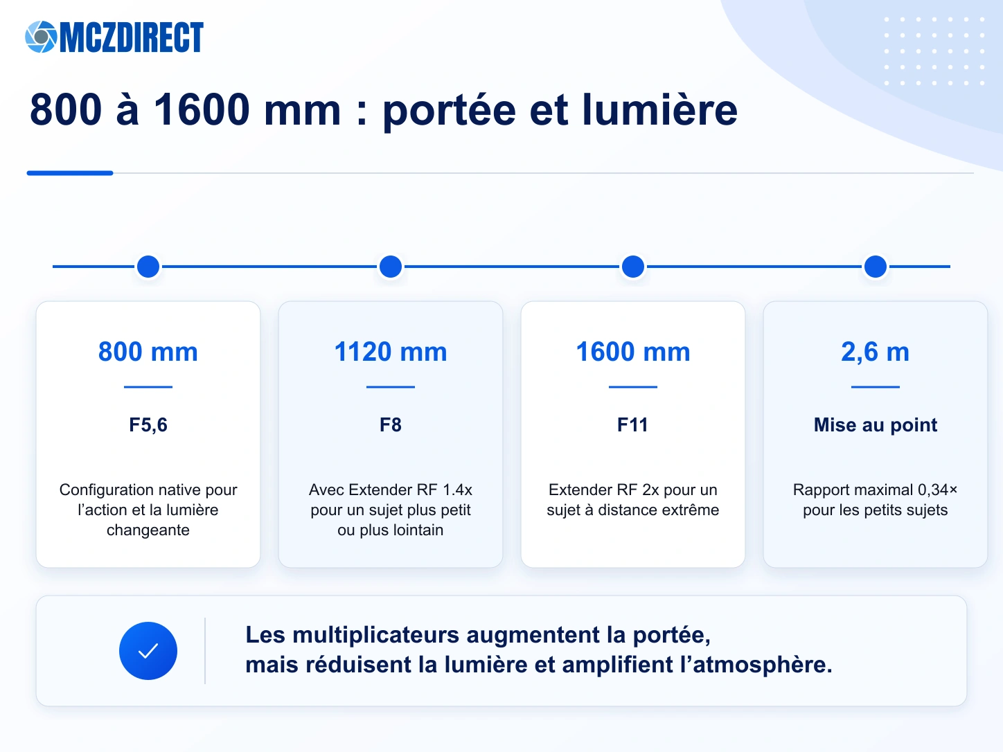Portée, ouverture, stabilisation et possibilités avec multiplicateurs du Canon RF 800mm F5.6 L IS USM