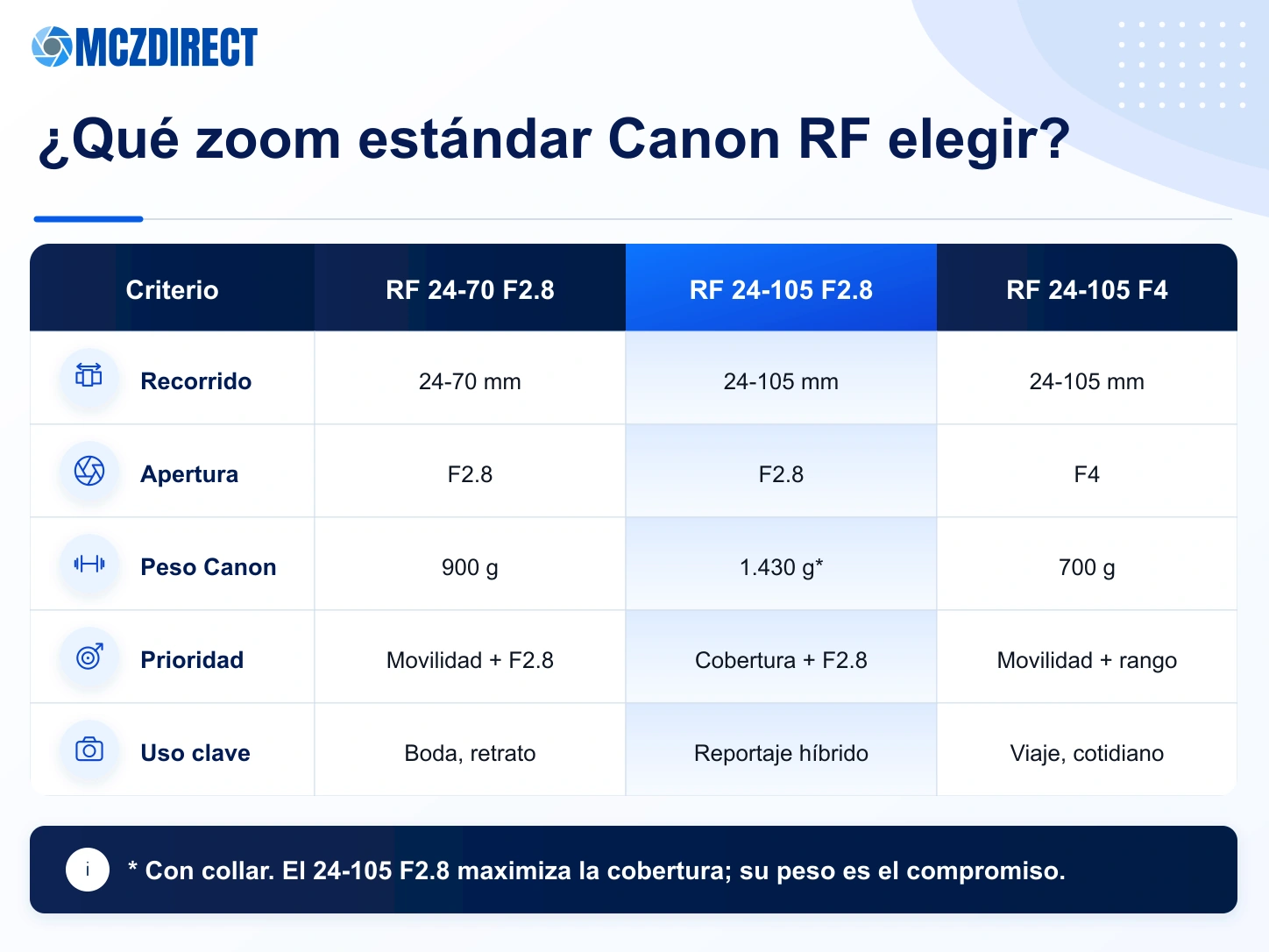 Comparación del Canon RF 24-105mm F2.8L IS USM Z con los RF 24-70mm F2.8L, RF 24-105mm F4L y RF 28-70mm F2L