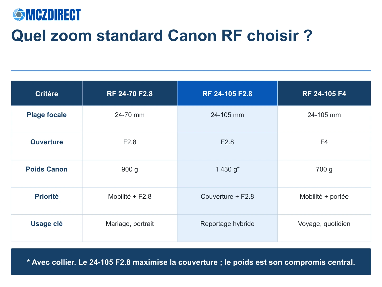 Comparaison du Canon RF 24-105mm F2.8L IS USM Z avec les Canon RF 24-70mm F2.8L, RF 24-105mm F4L et RF 28-70mm F2L