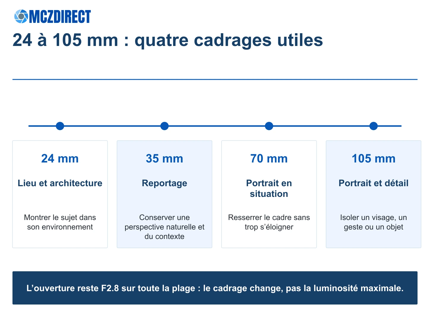 Usages des focales 24, 35, 70 et 105 mm du Canon RF 24-105mm F2.8L IS USM Z