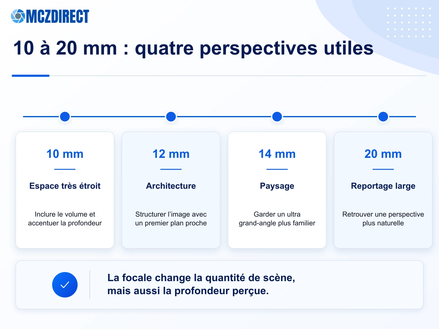 Guide des focales 10, 12, 14 et 20 mm du Canon RF 10-20mm F4L pour intérieur, architecture, paysage et reportage