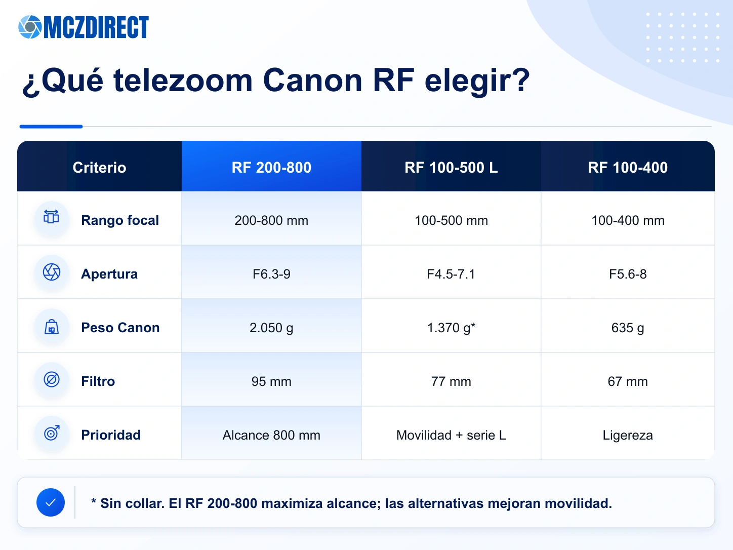 Comparación de Canon RF 200-800mm, RF 100-500mm y RF 100-400mm por alcance, apertura, peso y uso