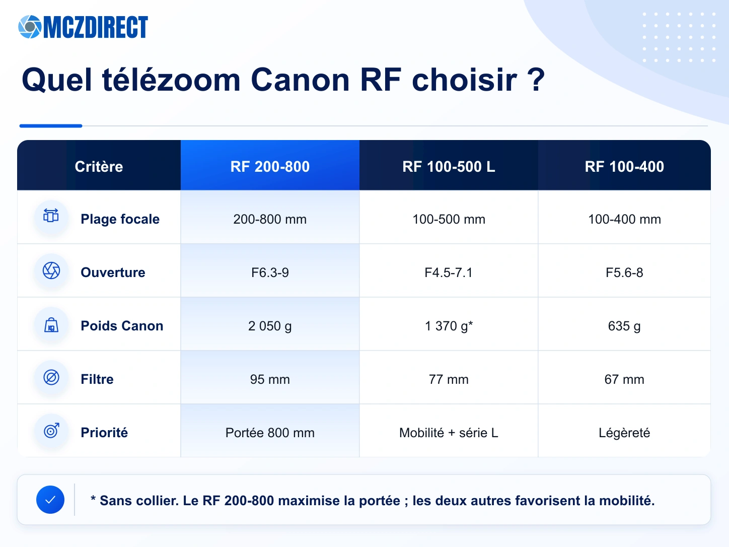 Comparaison des Canon RF 200-800mm, RF 100-500mm et RF 100-400mm selon portée, ouverture, poids et usage