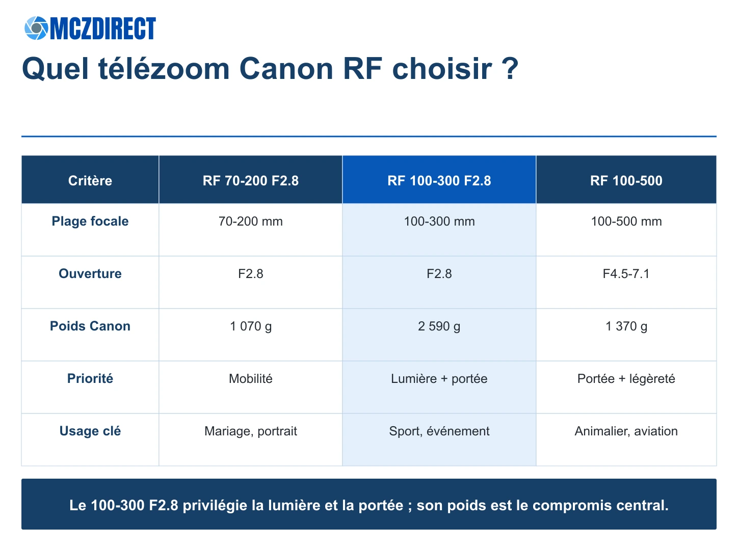 Comparaison du Canon RF 100-300mm F2.8L IS USM avec les Canon RF 70-200mm F2.8L et RF 100-500mm F4.5-7.1L