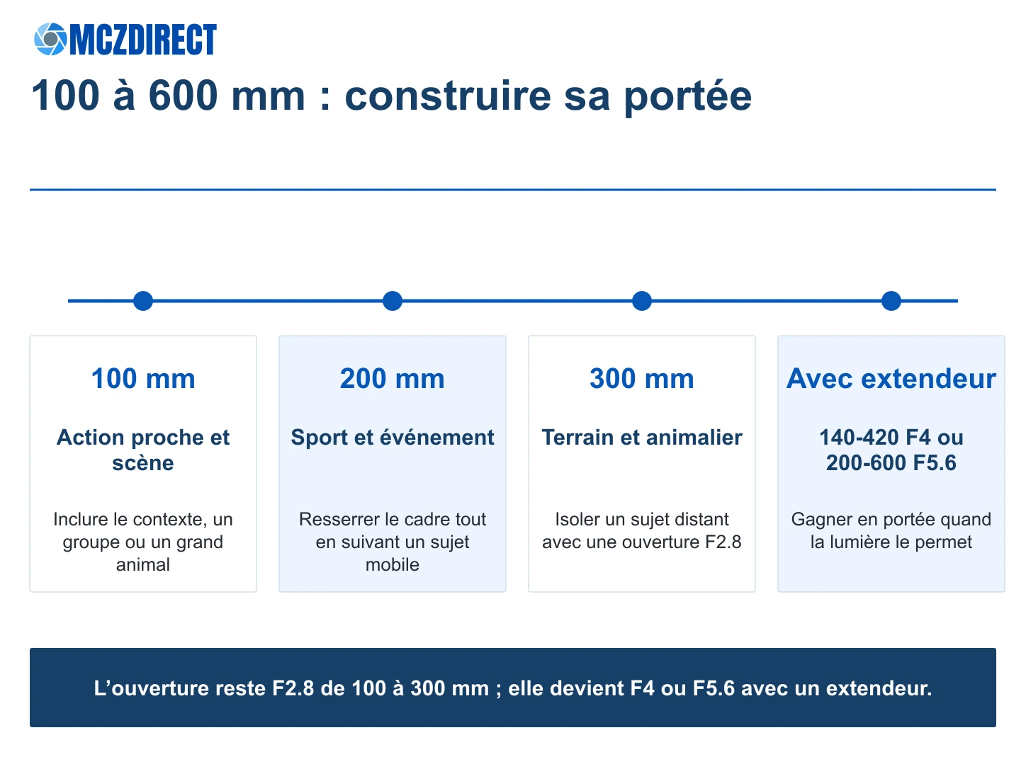 Usages des focales 100, 200 et 300 mm et portée avec les extendeurs RF sur le Canon RF 100-300mm F2.8L IS USM
