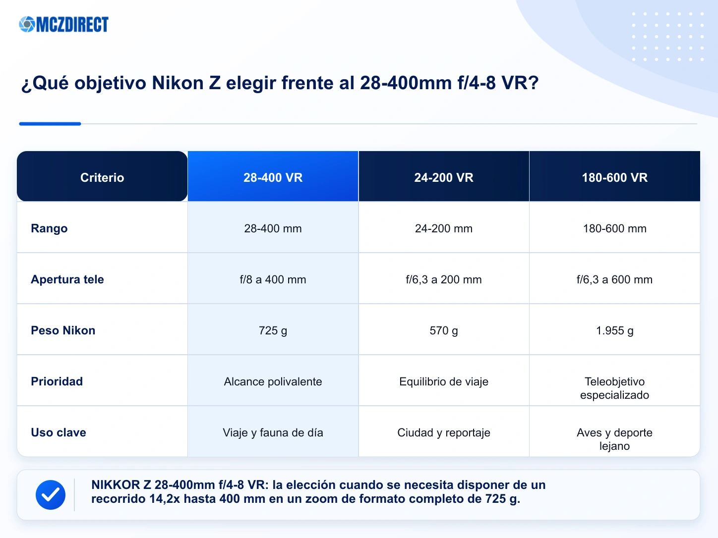 Comparación del NIKKOR Z 28-400mm f/4-8 VR con las focales fijas Nikon Z más próximas