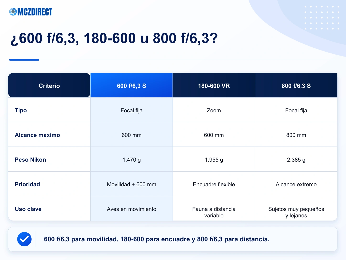 Comparación del NIKKOR Z 600mm f/6.3 VR S con los teleobjetivos Nikon Z más próximos