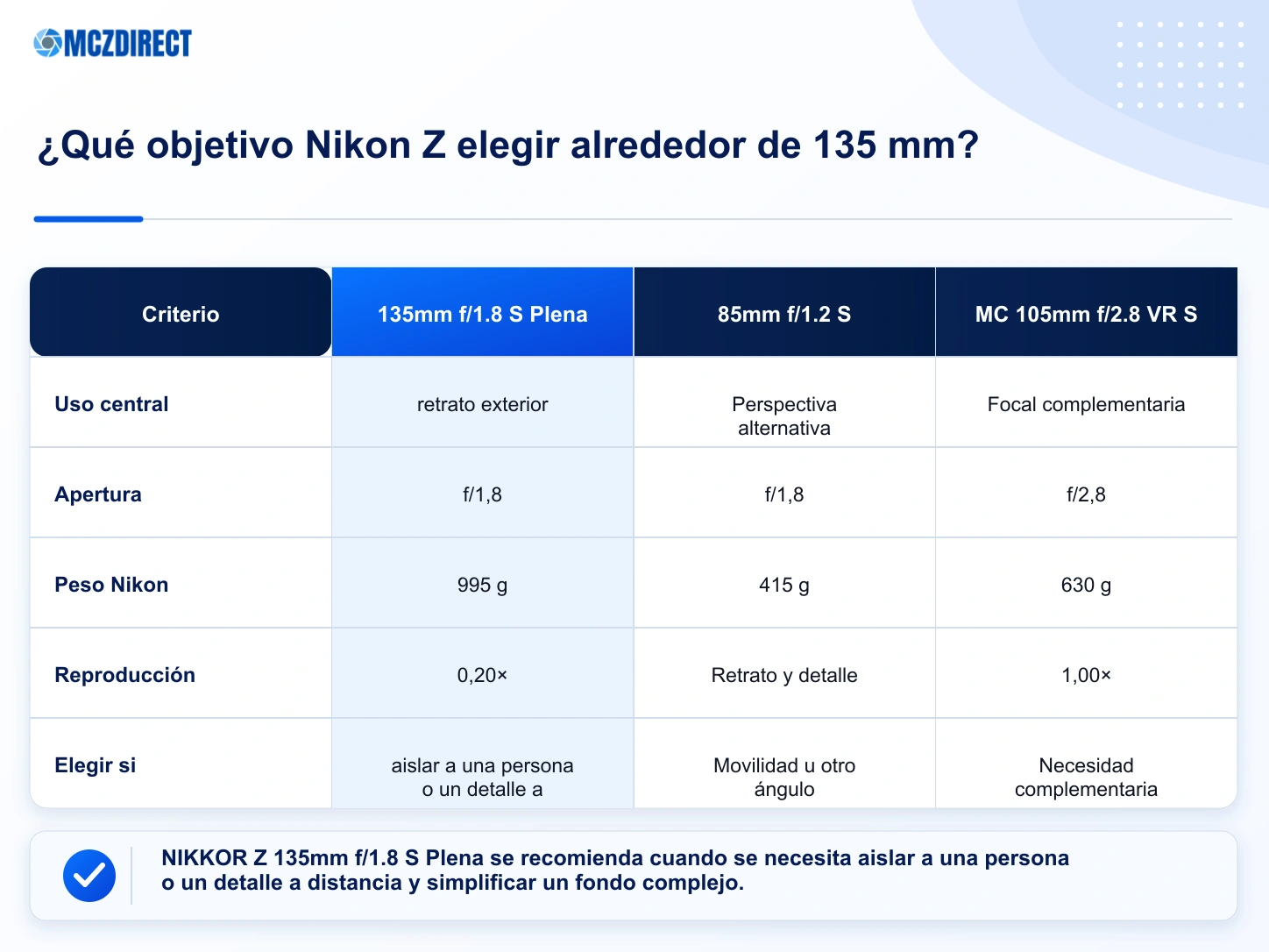 Comparación del NIKKOR Z 135mm f/1.8 S Plena con las focales fijas Nikon Z más próximas