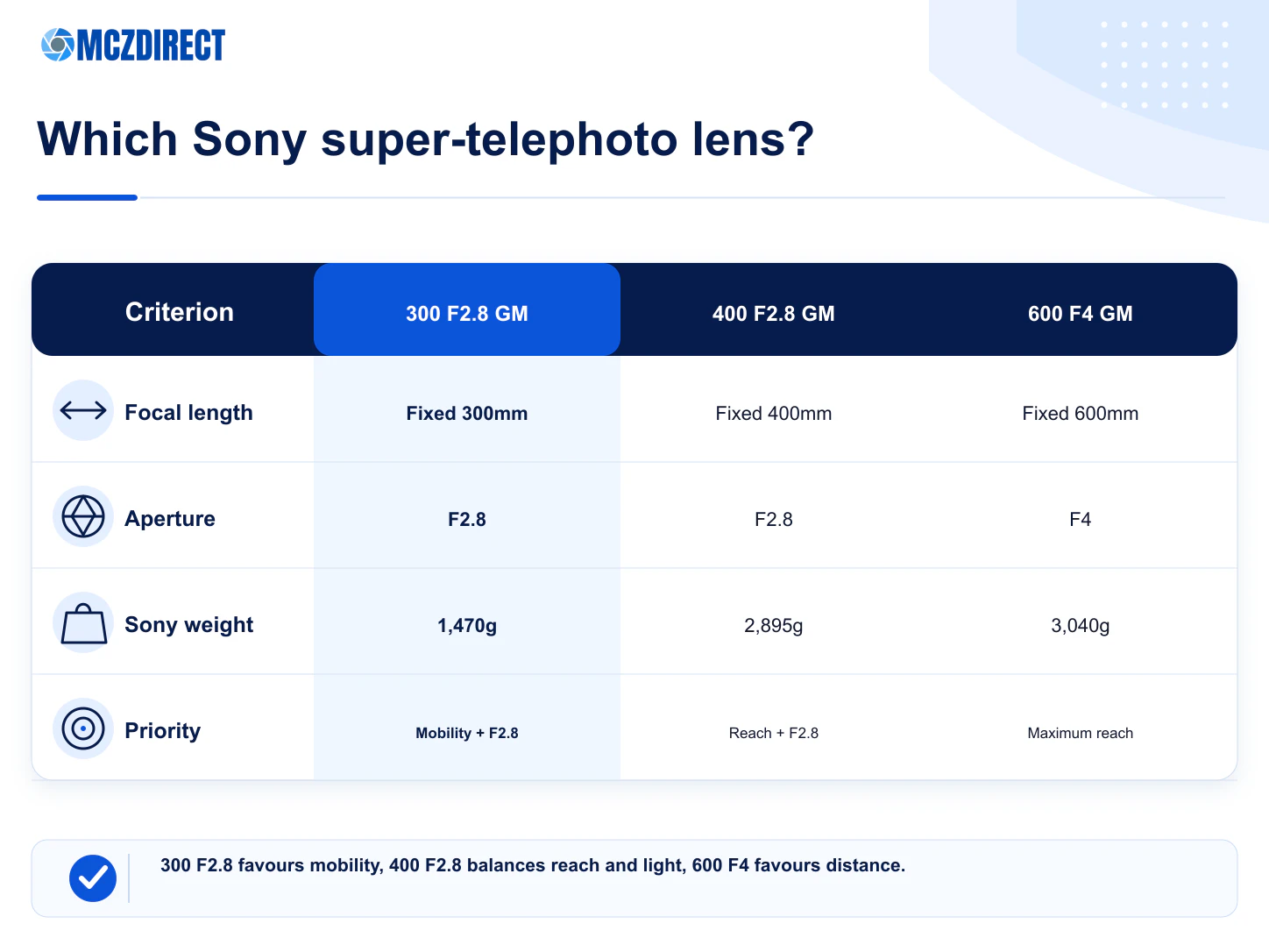 Comparison of Sony FE 300mm F2.8 GM OSS 400mm F2.8 GM OSS 600mm F4 GM OSS and 200-600mm G OSS